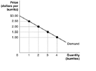 2227_shows Arnold’s demand curve for burritos..jpg